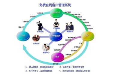 crm在線系統(tǒng)免費(fèi)使用