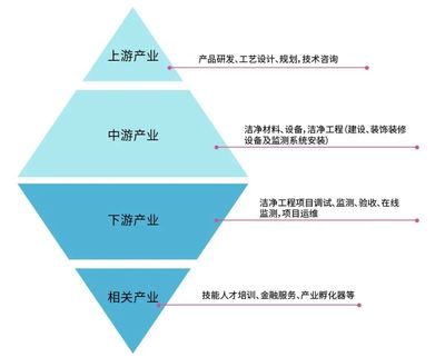 知識(shí)分享||潔凈產(chǎn)業(yè)上、中、下游及相關(guān)企業(yè)